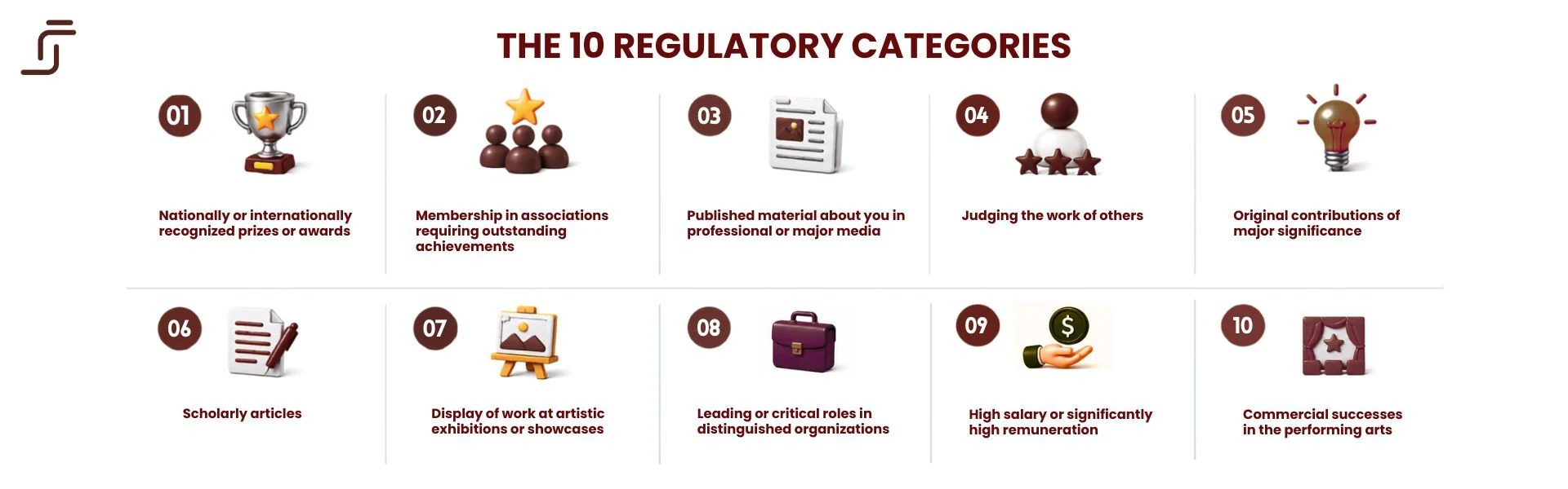 The 10 Regulatory Categories. 1: Nationally or Internationally Recognized Prizes or Awards - receipts for excellence in your field, such as competitive research grants or major industry honors. 2: Membership in Associations Requiring Outstanding Achievements - membership in exclusive professional organizations where entry requires peer-reviewed accomplishment. 3: Published Material About You in Professional or Major Media - features, interviews, or profiles in major trade publications or news outlets highlighting your work. 4: Judging the Work of Others - serving as a peer reviewer for prestigious journals, judging technical hackathons, or sitting on conference program committees. 5: Original Contributions of Major Significance - creating patented technologies, widely adopted open-source libraries, or pioneering methodologies that alter industry standards. 6: Scholarly Articles - publishing peer-reviewed papers in tier-1 journals or elite conference proceedings. 7: Display of Work at Artistic Exhibitions or Showcases - public displays of creative work, primarily applicable to artists and designers. 8: Leading or Critical Roles in Distinguished Organizations - holding key executive or technical positions, such as CTO, Founder, Chief Architect, or Principal Scientist, at reputable firms or research institutions. 9: High Salary or Significantly High Remuneration - earning compensation, equity packages, or consulting fees placed significantly above the average for your role and region. 10: Commercial Successes in the Performing Arts - documented box office sales or streaming revenue, specific to performing artists.