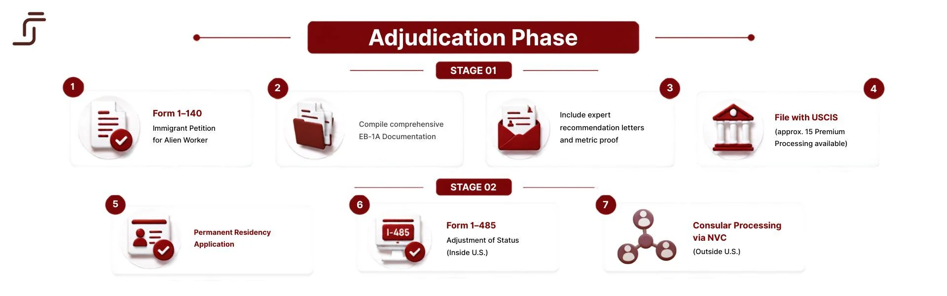EB-1A Application Stages, Adjudication Phase. Stage 1: Form I-140, Immigrant Petition for Alien Worker - compile comprehensive EB-1A Documentation, include expert recommendation letters and metric proof, file with USCIS with optional Premium Processing available. Stage 2: Permanent Residency Application - Option A, Form I-485 Adjustment of Status inside the U.S.; Option B, Consular Processing via NVC outside the U.S.
