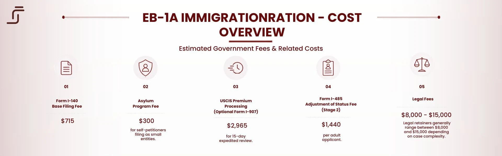 EB-1A Immigration - Cost Overview. Estimated Government Fees and Related Costs. 1: Form I-140 Base Filing Fee, $715. 2: Asylum Program Fee, $300, for self-petitioners filing as small entities. 3: USCIS Premium Processing, Optional Form I-907, $2,965 for 15-day expedited review. 4: Form I-485 Adjustment of Status Fee, Stage 2, $1,440 per adult applicant. 5: Legal Fees, $8,000 to $15,000 depending on case complexity.