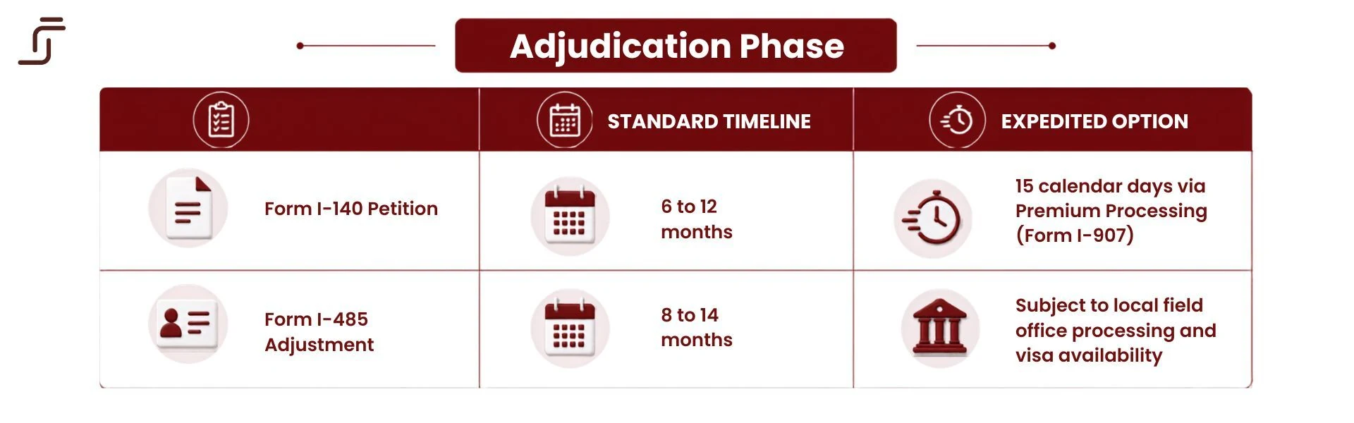 EB-1A Processing Timeline, Adjudication Phase. Form I-140 Petition: Standard Timeline 6 to 12 months; Expedited Option, 15 calendar days via Premium Processing, Form I-907. Form I-485 Adjustment: Standard Timeline 8 to 14 months; Expedited Option, subject to local field office processing and visa availability.