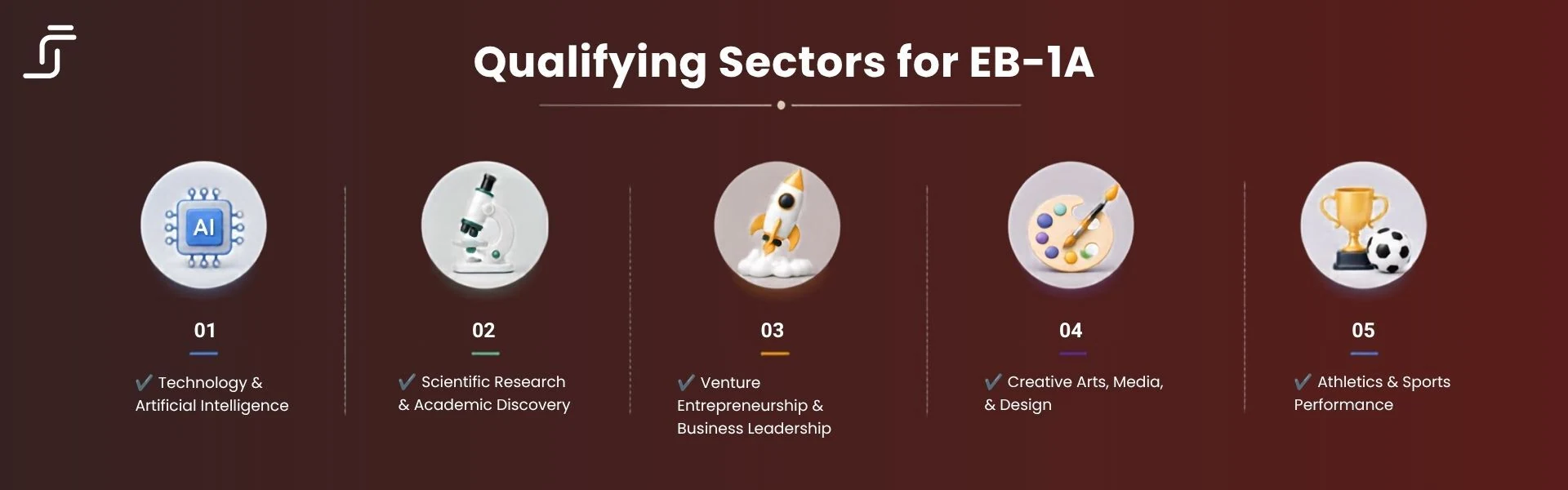 Qualifying sectors for EB-1A: 1 Technology and Artificial Intelligence. 2 Scientific Research and Academic Discovery. 3 Venture Entrepreneurship and Business Leadership. 4 Creative Arts, Media, and Design. 5 Athletics and Sports Performance.