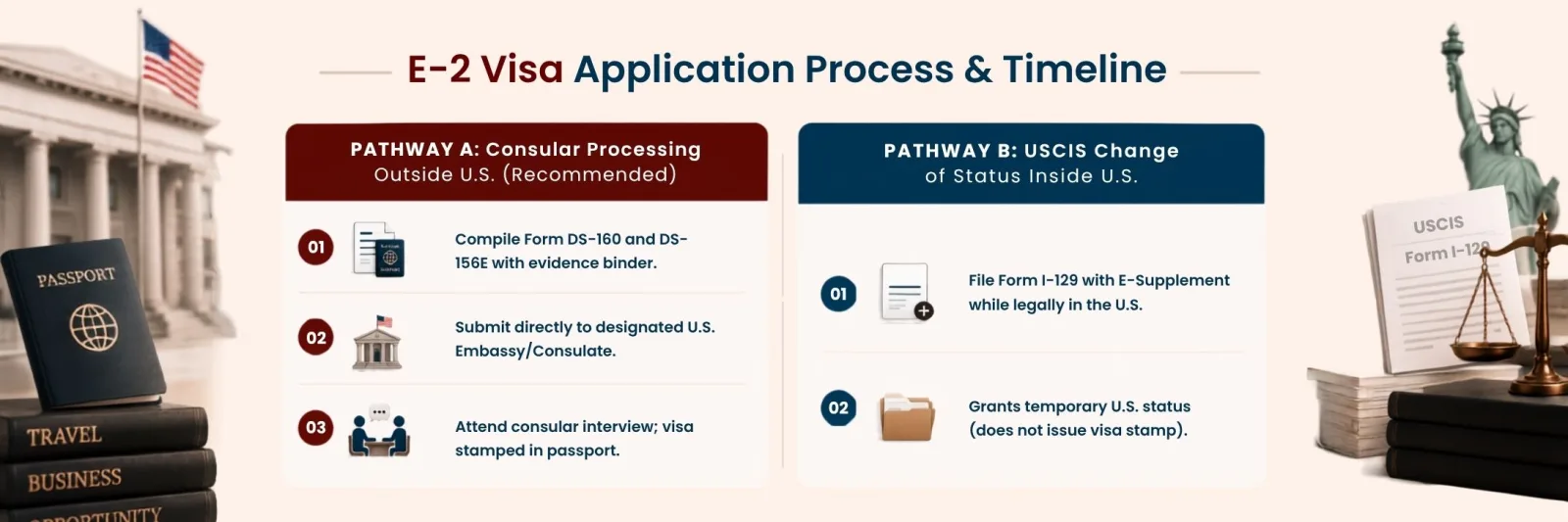 Ultimate Guide on E-VisasE-2 Visa Application Process & Timeline