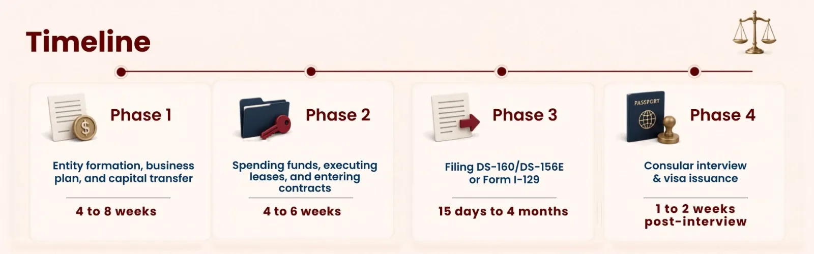 Ultimate Guide on E-Visas Timeline