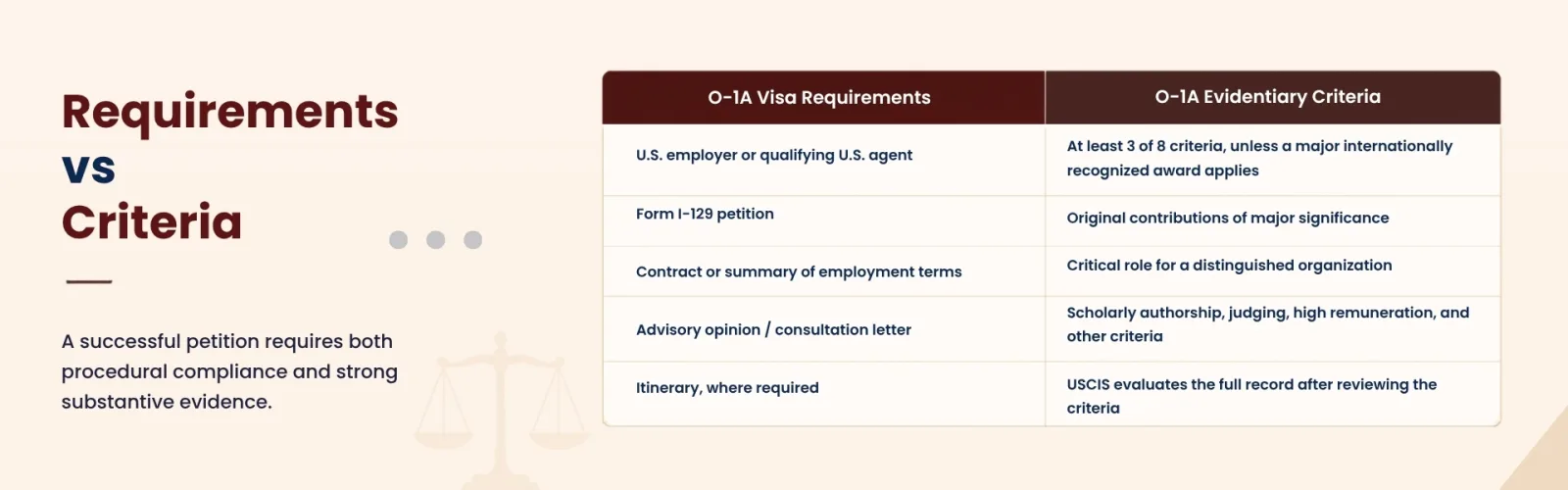 Requirements vs. Criteria