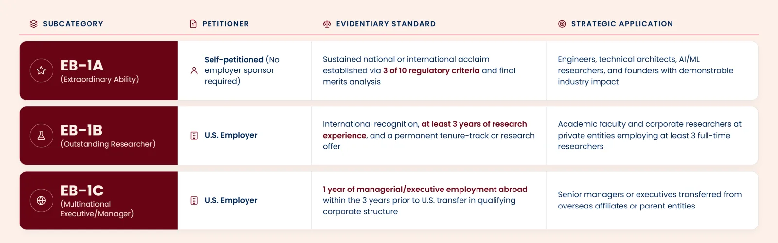 Evaluating EB-1 Subcategories for H-1B Professionals
