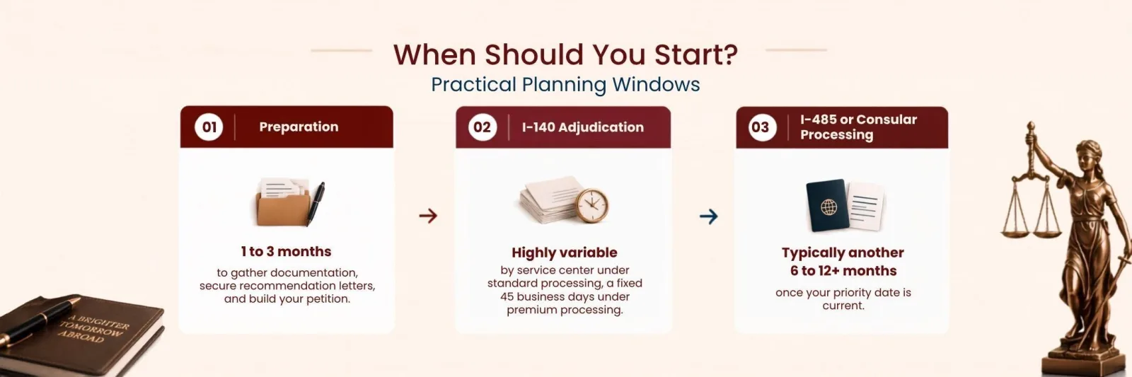 EB-2 NIW Take From Filing to Approval Practical Planning Windows