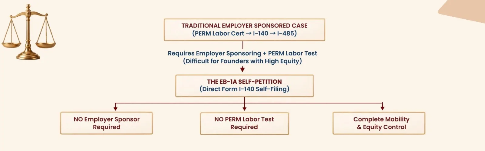 Startup founder self-petitioning for a green card through EB-1A