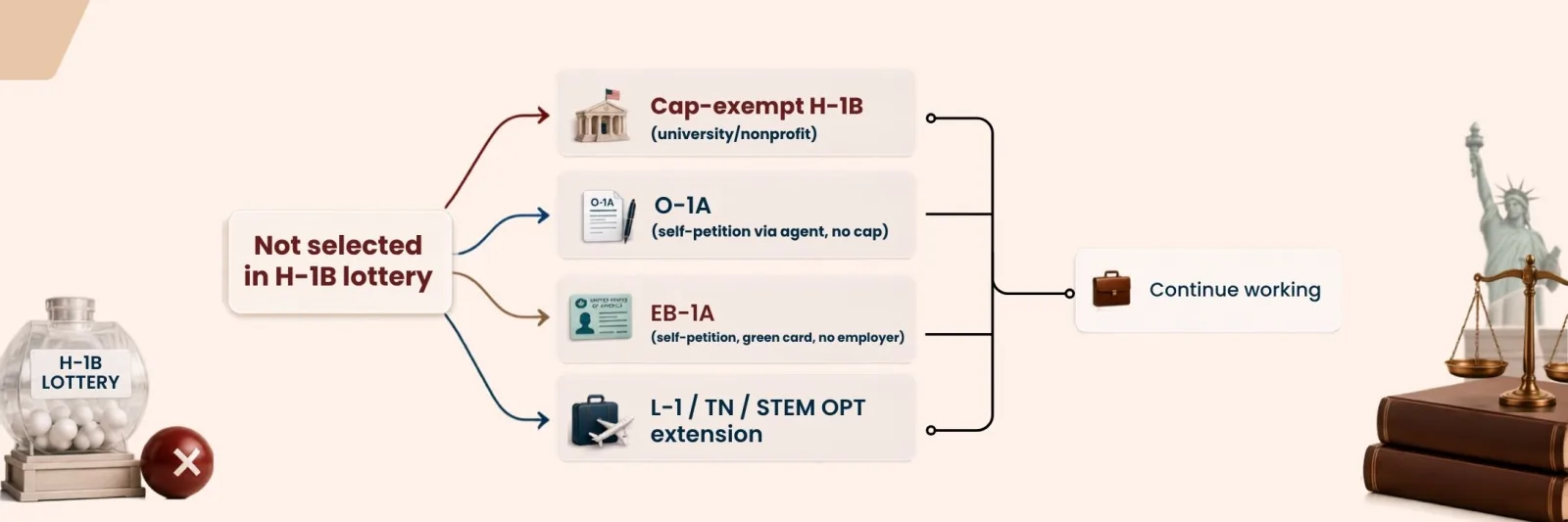 What to do after not being selected in the FY2027 H-1B lottery