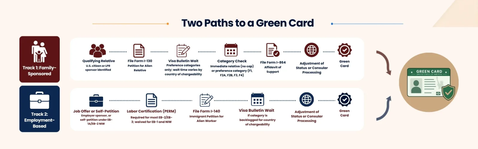 Family-sponsored vs employment-based green card comparison 2026