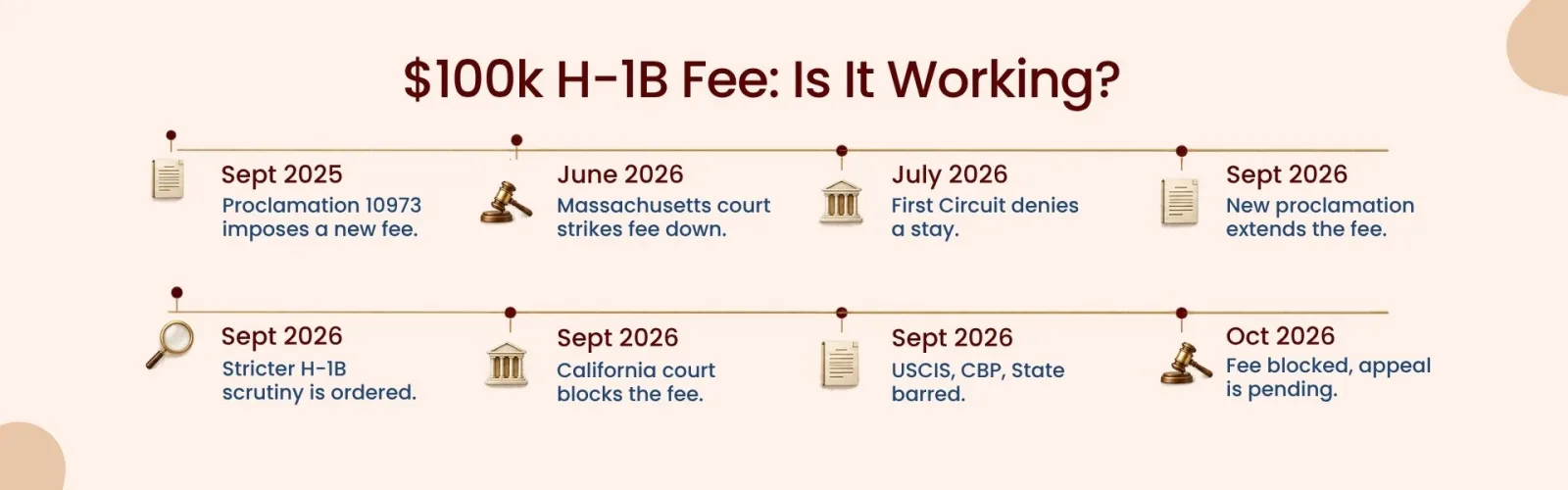 $100K H-1B FEE: IS IT WORKING?