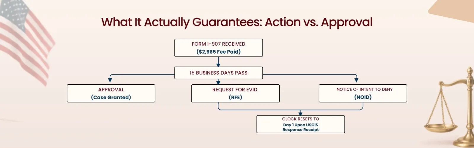 Premium Processing Explained: Action vs. Approval